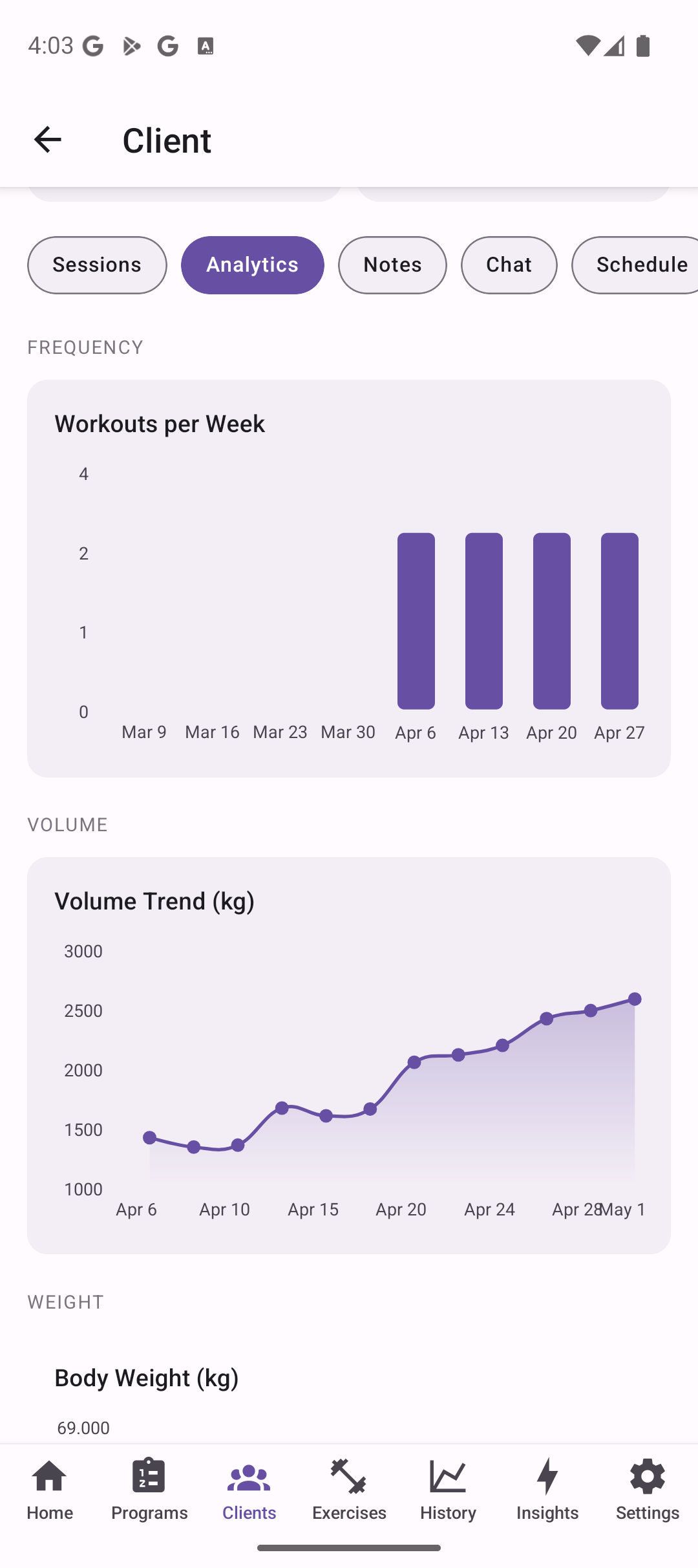 Workouts per week and volume trend charts